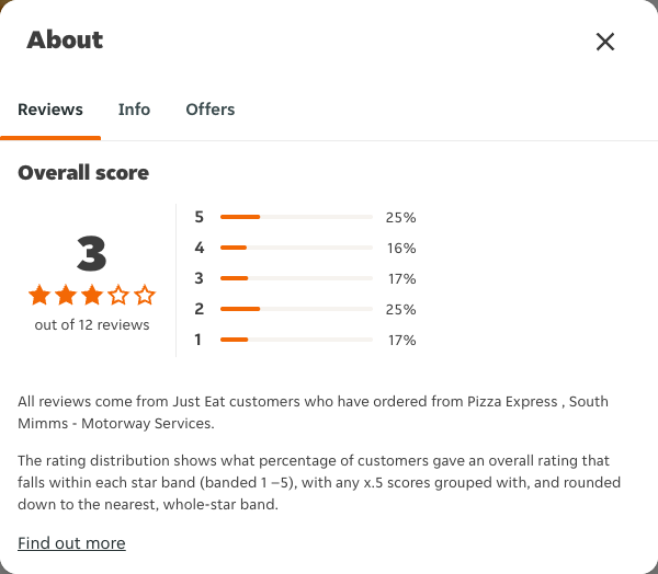 Just Eat rating, total reviews and rating distribution for Pizza Express , South Mimms - Motorway Services at the capture date