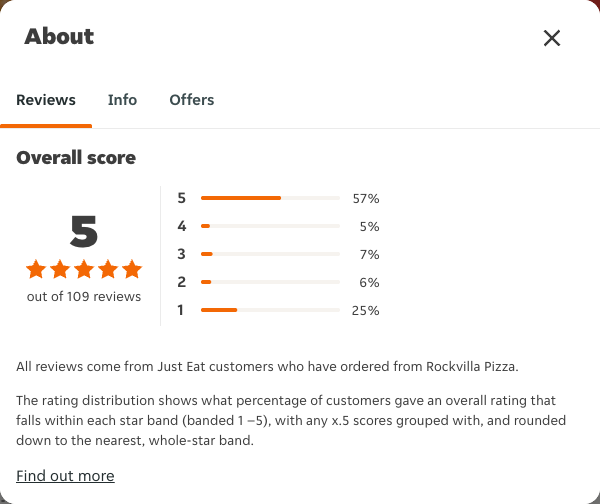 Just Eat rating, total reviews and rating distribution for Rockvilla Pizza at the capture date
