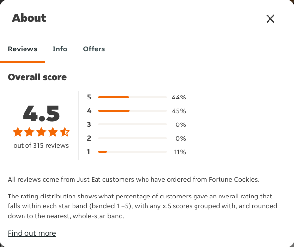 Just Eat rating, total reviews and rating distribution for Fortune Cookies at the capture date