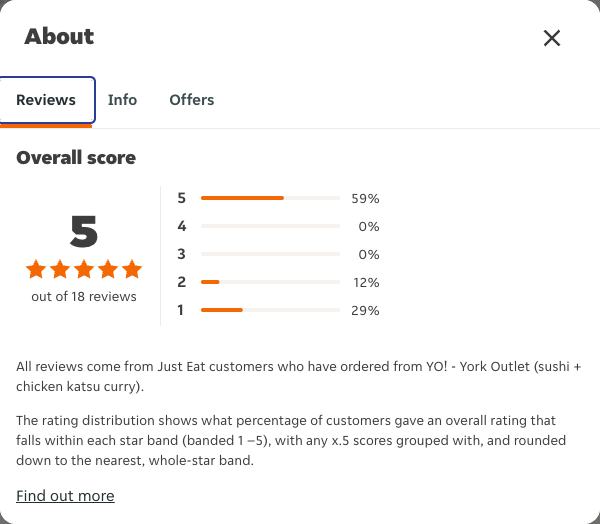 Just Eat rating, total reviews and rating distribution for YO! - York Outlet (sushi + chicken katsu curry) at the capture date