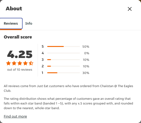 Just Eat rating, total reviews and rating distribution for Chaiistan @ The Eagles Club at the capture date