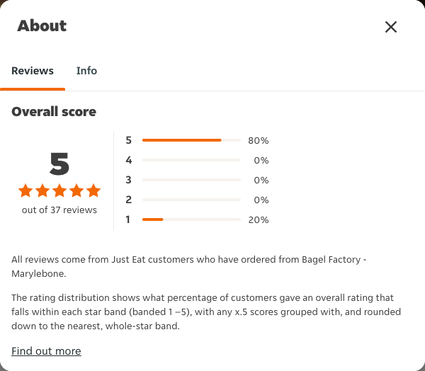 Just Eat rating, total reviews and rating distribution for Bagel Factory - Marylebone at the capture date