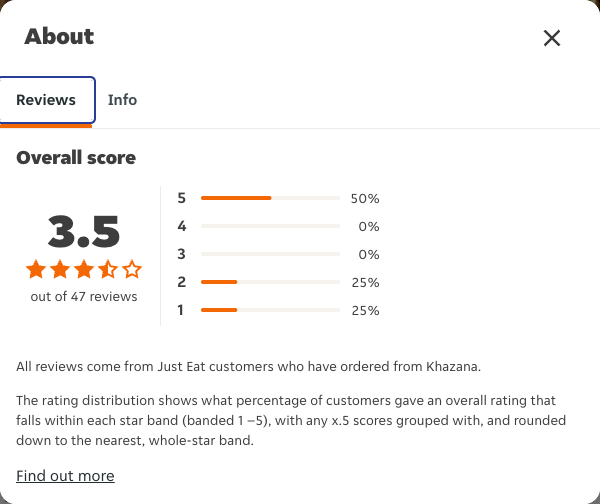 Just Eat rating, total reviews and rating distribution for Khazana at the capture date