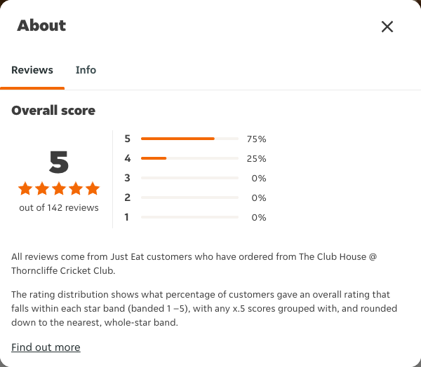 Just Eat rating, total reviews and rating distribution for The Club House @ Thorncliffe Cricket Club at the capture date