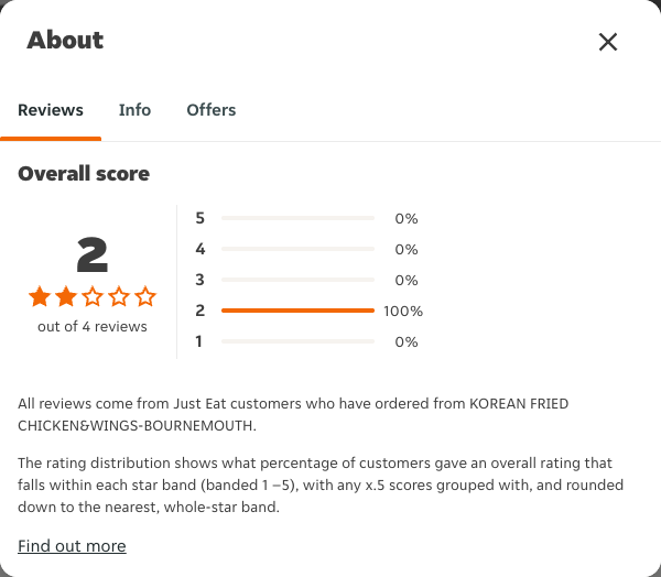 Just Eat rating, total reviews and rating distribution for KOREAN FRIED CHICKEN&WINGS-BOURNEMOUTH at the capture date