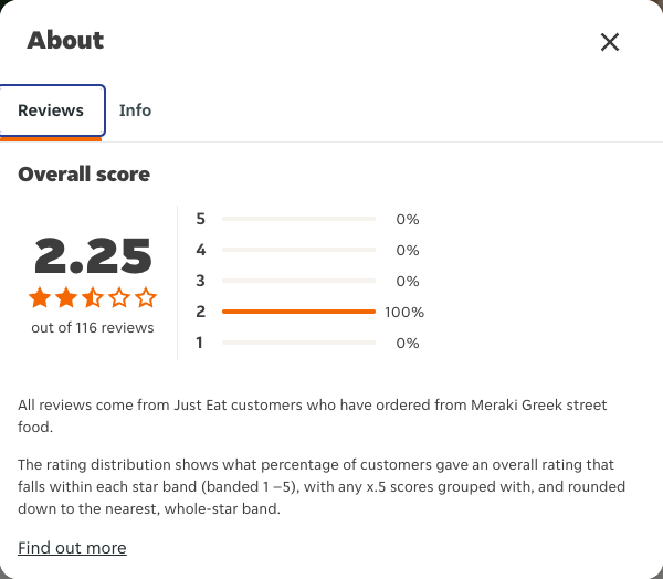 Just Eat rating, total reviews and rating distribution for Meraki Greek street food at the capture date