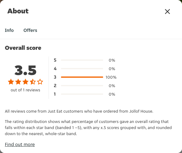 Just Eat rating, total reviews and rating distribution for Jollof House at the capture date