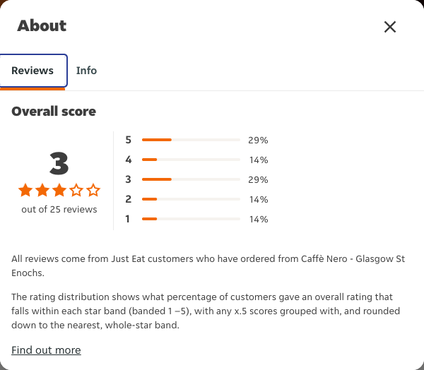 Just Eat rating, total reviews and rating distribution for Caffè Nero - Glasgow St Enochs at the capture date