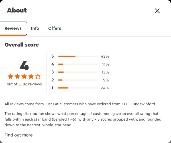 Just Eat rating, total reviews and rating distribution for KFC - Kingswinford at the capture date