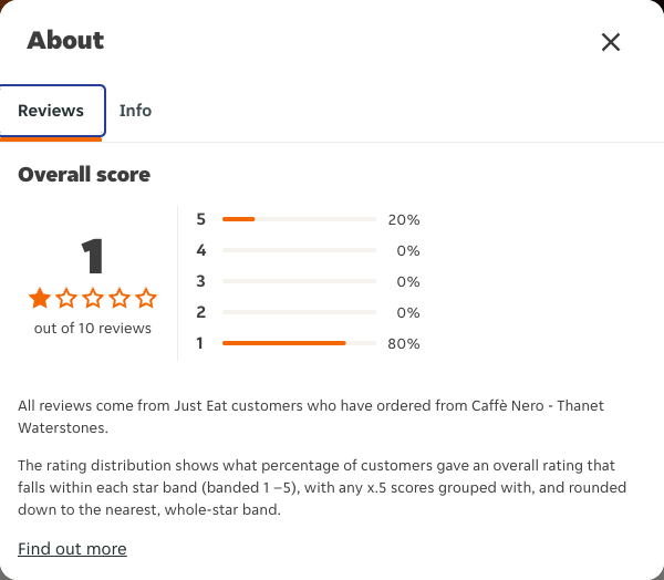 Just Eat rating, total reviews and rating distribution for Caffè Nero - Thanet Waterstones at the capture date