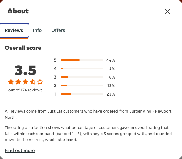Just Eat rating, total reviews and rating distribution for Burger King - Newport North at the capture date