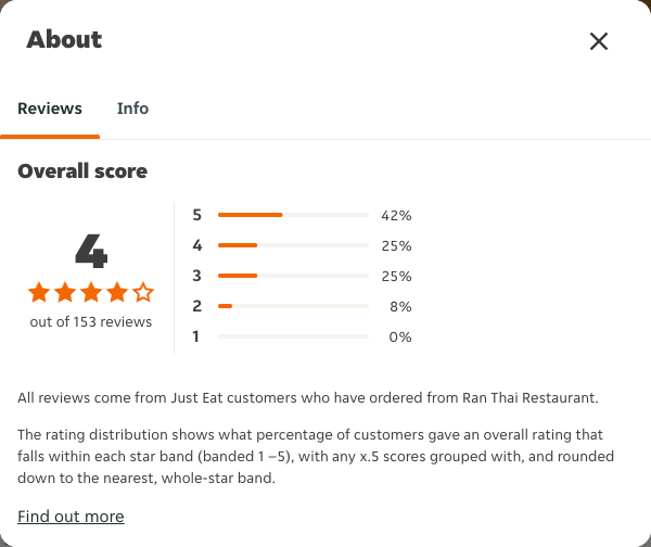 Just Eat rating, total reviews and rating distribution for Ran Thai Restaurant at the capture date