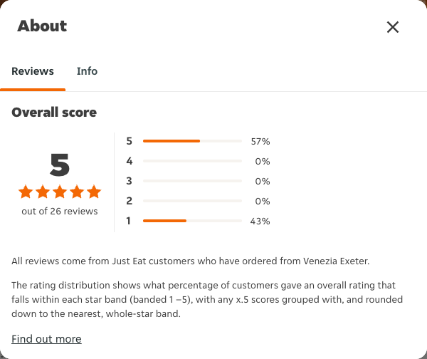 Just Eat rating, total reviews and rating distribution for Venezia Exeter at the capture date