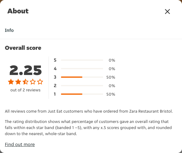 Just Eat rating, total reviews and rating distribution for Zara Restaurant Bristol at the capture date