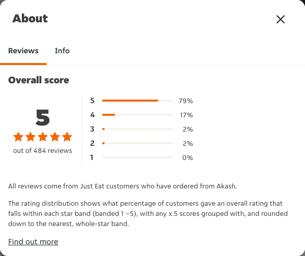 Just Eat rating, total reviews and rating distribution for Akash at the capture date