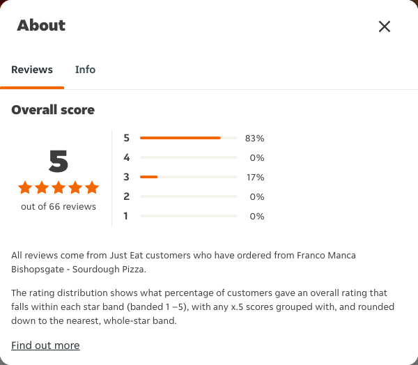 Just Eat rating, total reviews and rating distribution for Franco Manca Bishopsgate - Sourdough Pizza at the capture date
