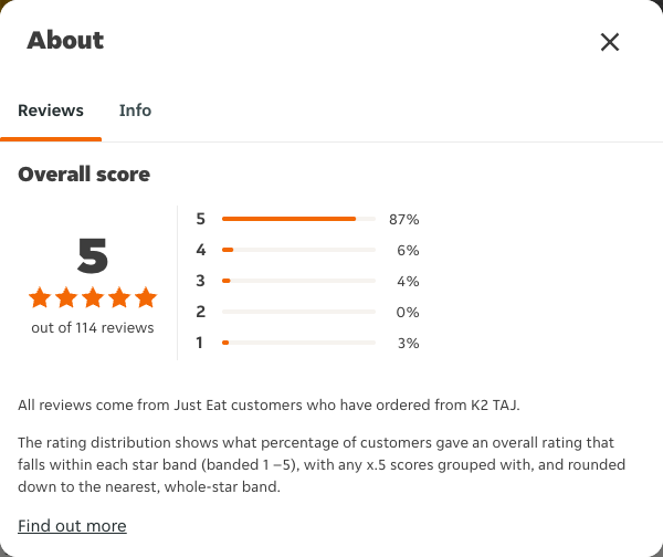 Just Eat rating, total reviews and rating distribution for K2 TAJ at the capture date