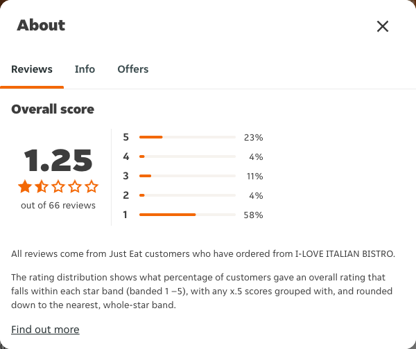 Just Eat rating, total reviews and rating distribution for I-LOVE ITALIAN BISTRO at the capture date