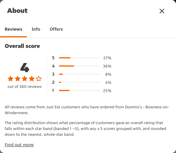 Just Eat rating, total reviews and rating distribution for Domino's - Bowness-on-Windermere at the capture date