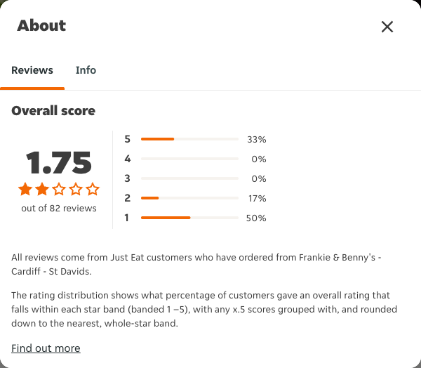 Just Eat rating, total reviews and rating distribution for Frankie & Benny's - Cardiff - St Davids at the capture date