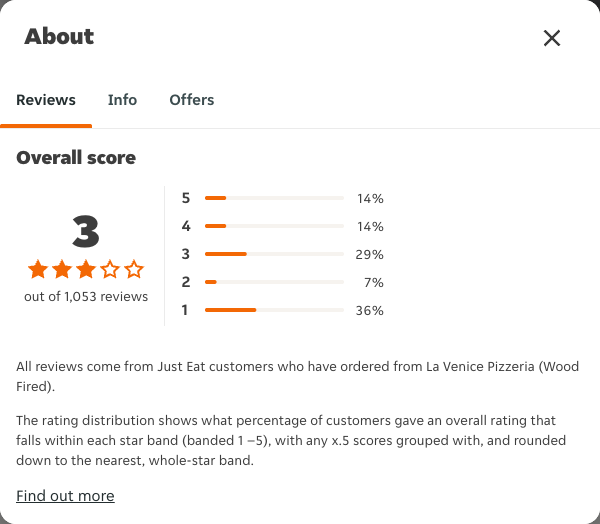 Just Eat rating, total reviews and rating distribution for La Venice Pizzeria (Wood Fired) at the capture date