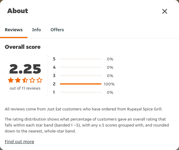 Just Eat rating, total reviews and rating distribution for Rupeyal Spice Grill at the capture date