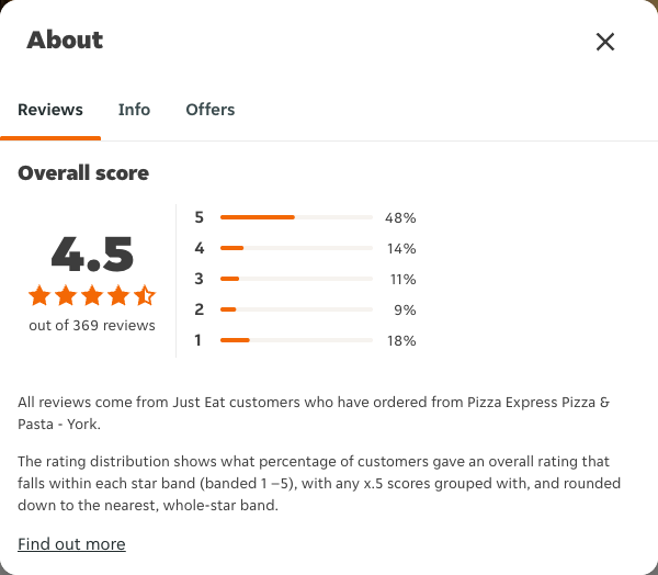 Just Eat rating, total reviews and rating distribution for Pizza Express Pizza & Pasta - York at the capture date