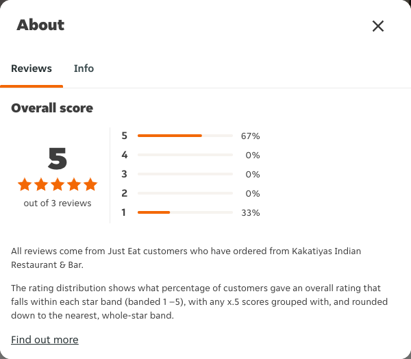 Just Eat rating, total reviews and rating distribution for Kakatiyas Indian Restaurant & Bar at the capture date