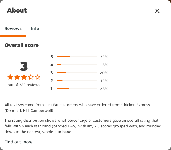 Just Eat rating, total reviews and rating distribution for Chicken Express (Denmark Hill, Camberwell) at the capture date