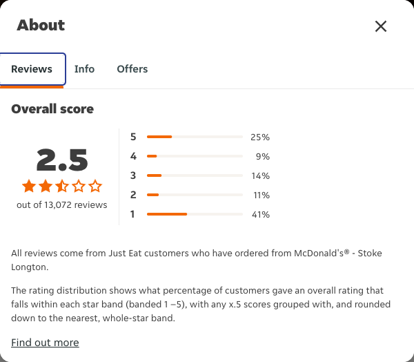 Just Eat rating, total reviews and rating distribution for McDonald's® - Stoke Longton at the capture date