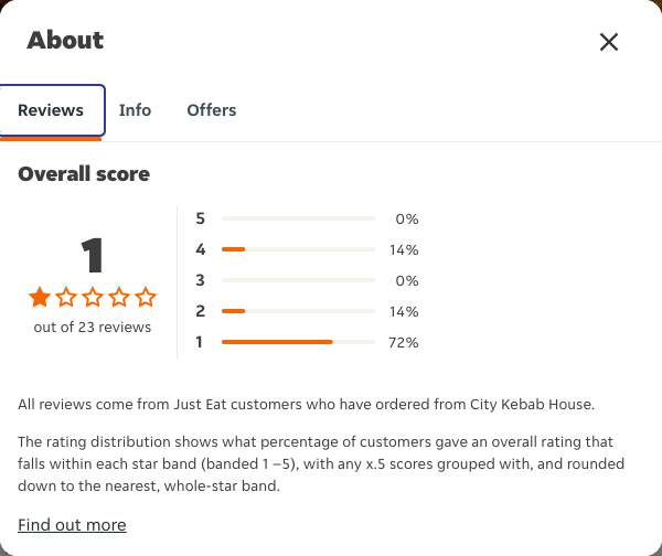 Just Eat rating, total reviews and rating distribution for City Kebab House at the capture date