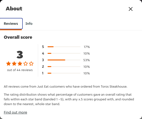 Just Eat rating, total reviews and rating distribution for Toros Steakhouse at the capture date