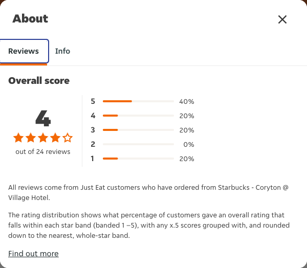 Just Eat rating, total reviews and rating distribution for Starbucks - Coryton @ Village Hotel at the capture date