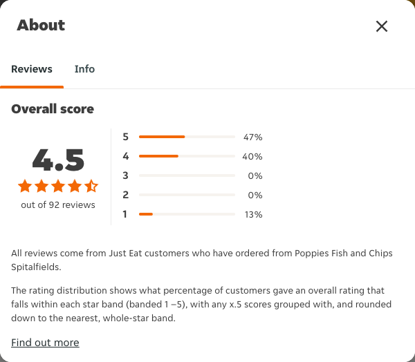 Just Eat rating, total reviews and rating distribution for Poppies Fish and Chips Spitalfields at the capture date