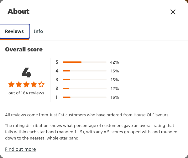 Just Eat rating, total reviews and rating distribution for House Of Flavours at the capture date