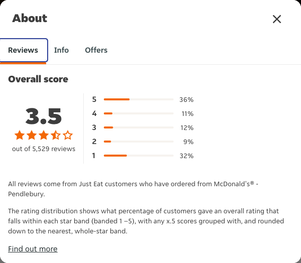 Just Eat rating, total reviews and rating distribution for McDonald's® - Pendlebury at the capture date