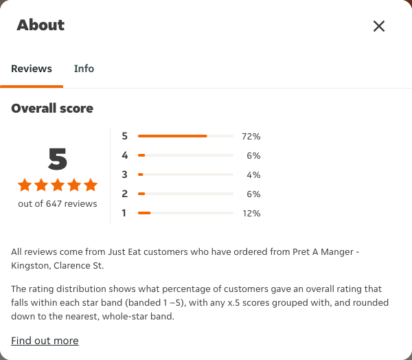 Just Eat rating, total reviews and rating distribution for Pret A Manger - Kingston, Clarence St at the capture date