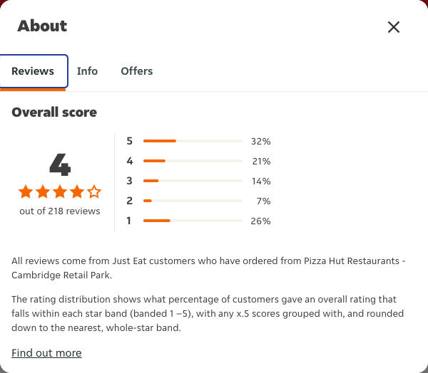 Just Eat rating, total reviews and rating distribution for Pizza Hut Restaurants - Cambridge Retail Park at the capture date