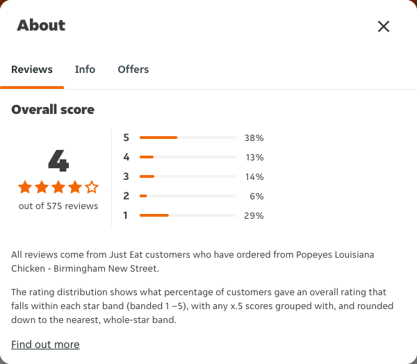 Just Eat rating, total reviews and rating distribution for Popeyes Louisiana Chicken - Birmingham New Street at the capture date
