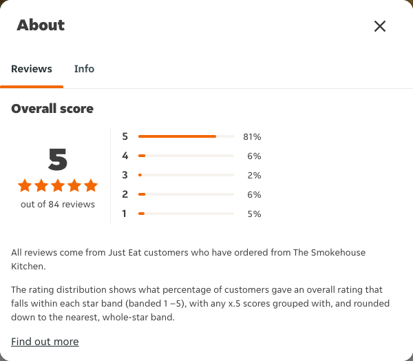 Just Eat rating, total reviews and rating distribution for The Smokehouse Kitchen at the capture date