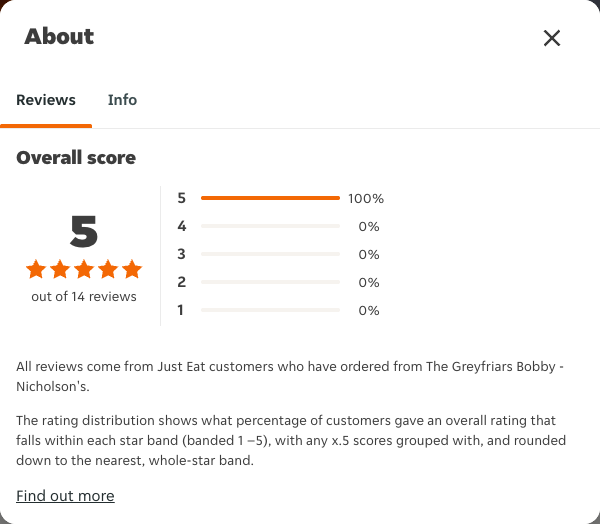 Just Eat rating, total reviews and rating distribution for The Greyfriars Bobby - Nicholson's at the capture date