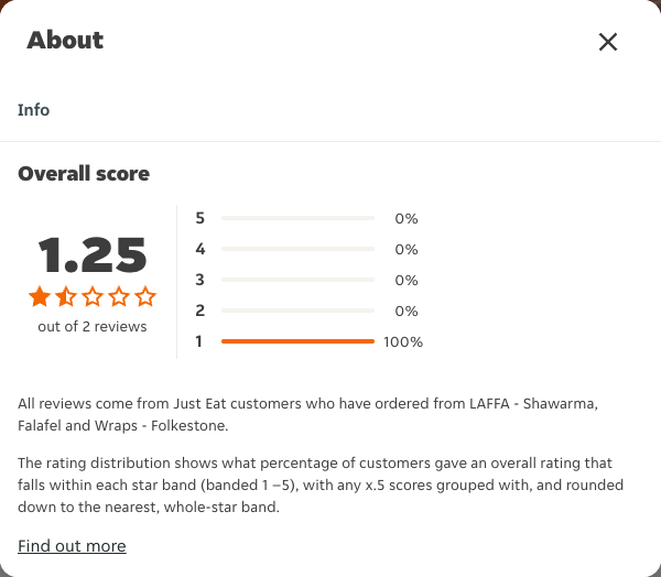 Just Eat rating, total reviews and rating distribution for LAFFA - Shawarma, Falafel and Wraps - Folkestone at the capture date