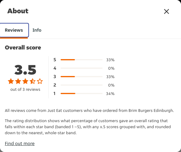 Just Eat rating, total reviews and rating distribution for Brim Burgers Edinburgh at the capture date