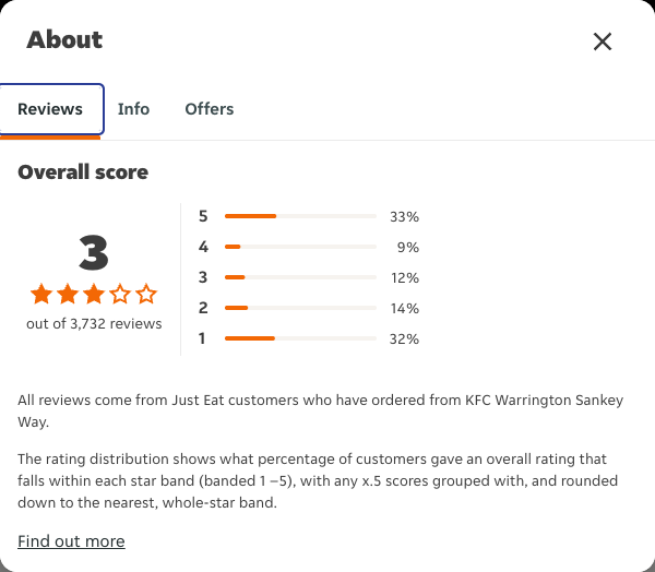 Just Eat rating, total reviews and rating distribution for KFC Warrington Sankey Way at the capture date