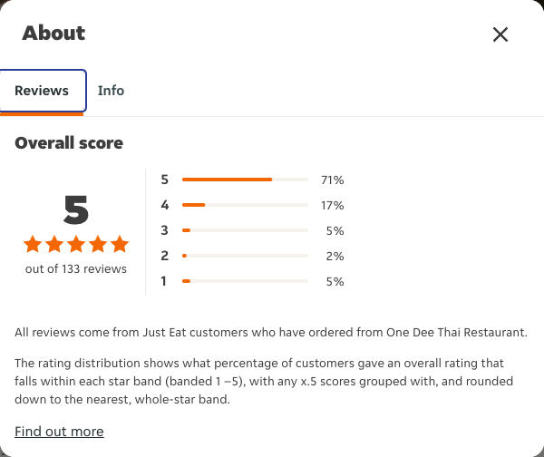 Just Eat rating, total reviews and rating distribution for One Dee Thai Restaurant at the capture date