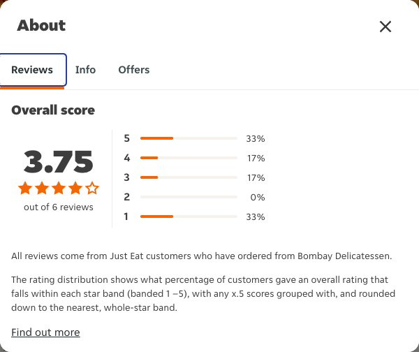 Just Eat rating, total reviews and rating distribution for Bombay Delicatessen at the capture date