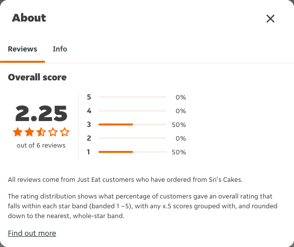 Just Eat rating, total reviews and rating distribution for Sri's Cakes at the capture date
