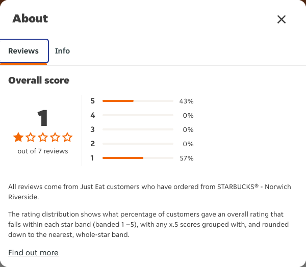 Just Eat rating, total reviews and rating distribution for STARBUCKS® - Norwich Riverside at the capture date