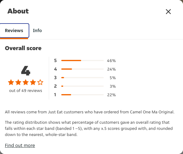 Just Eat rating, total reviews and rating distribution for Camel One Ma Original at the capture date