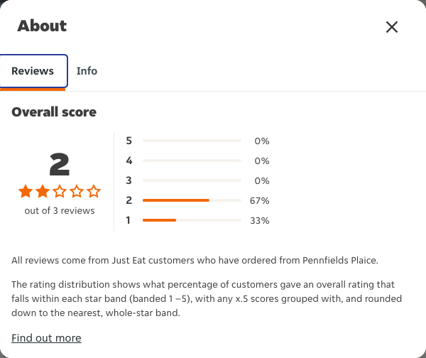 Just Eat rating, total reviews and rating distribution for Pennfields Plaice at the capture date
